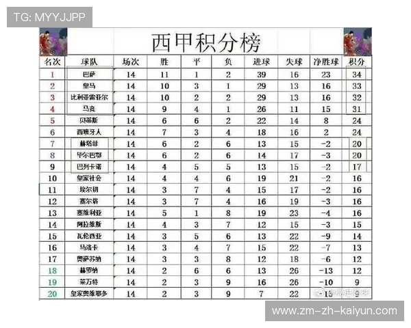 西甲本轮最大冷门：排名倒数球队击败强队，西甲最终排名